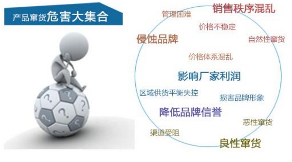 產品防偽防竄貨系統定制